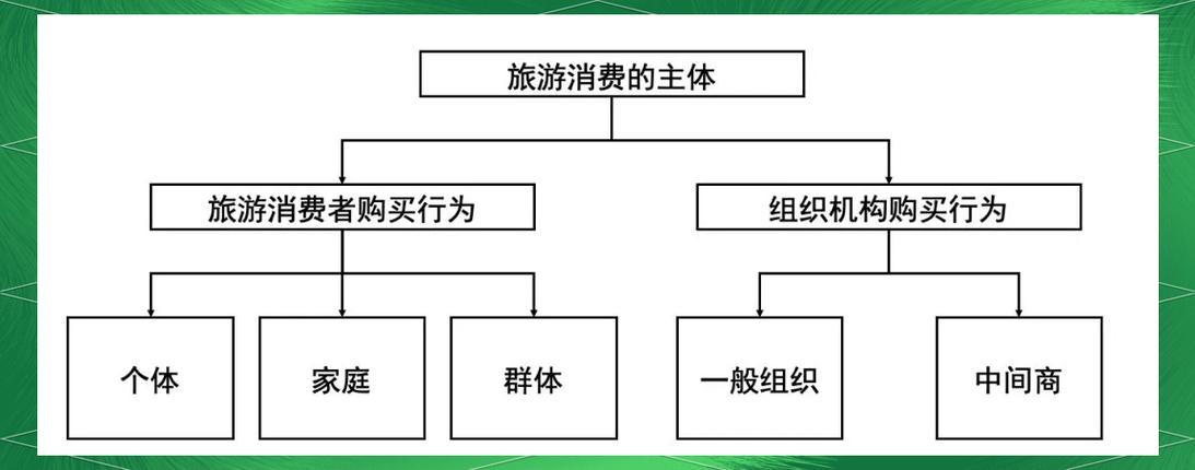 旅游购买动机有什么特点