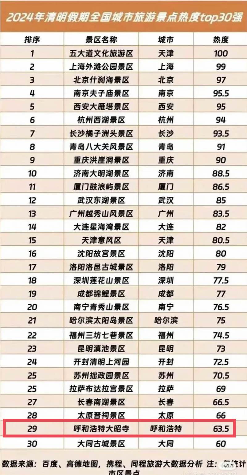 中国最佳旅游城排名