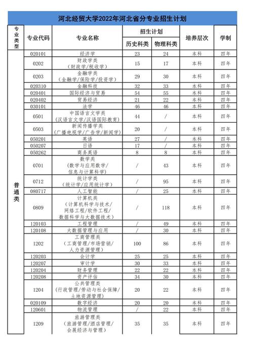 对口学旅游考上河北经贸大学能学什么专业(图1)