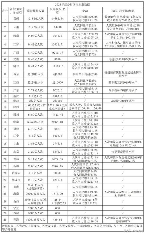 十一全国各省旅游接待人数排名