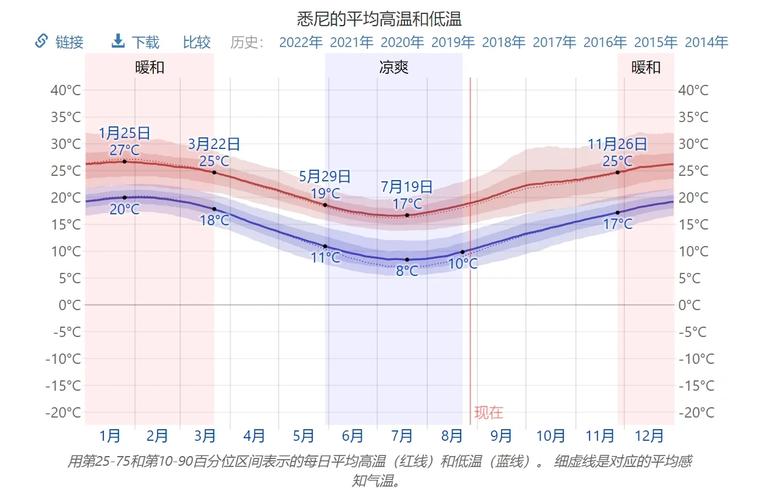 澳大利亚旅游现在天气如何