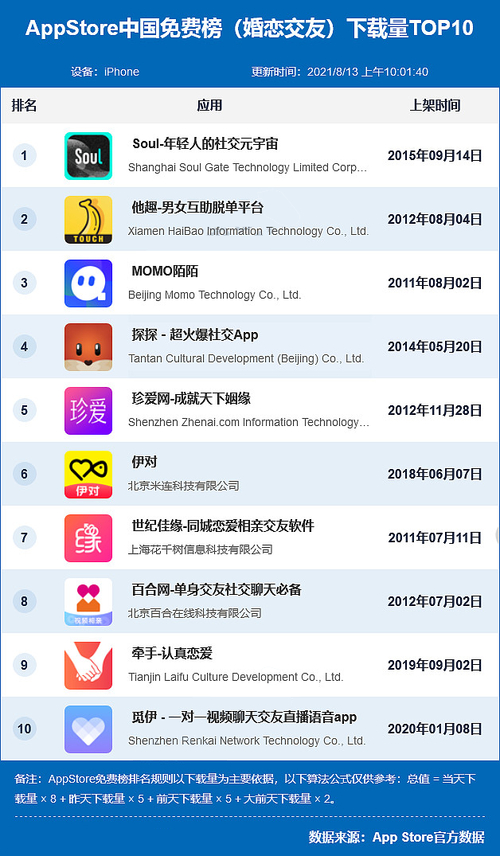 现在怎样的交友软件比较火比较好用