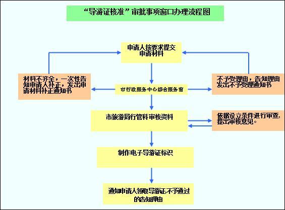 大学毕业生如何考取导游证(图1)