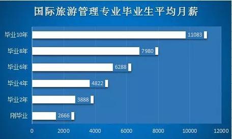 请问旅游管理物业管理和酒吧管理哪门专业对将来就业比较有利(图1)