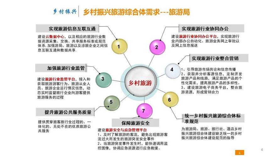 由于人们往往将旅游活动与科学技术社会经济等领域的活动紧密结合(图1)