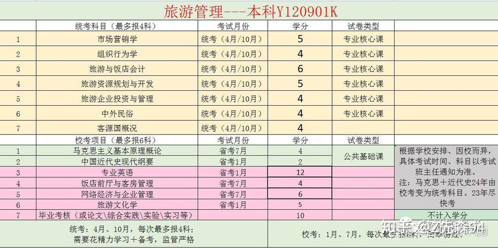 专科读了旅游管理本科自考英语转业就业怎么样