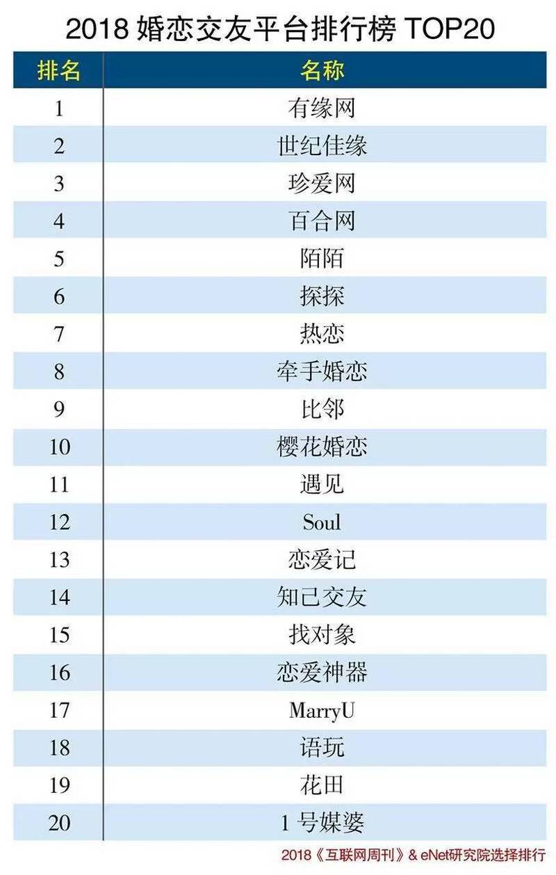 交友网站的排名情况是怎么样的(图1)