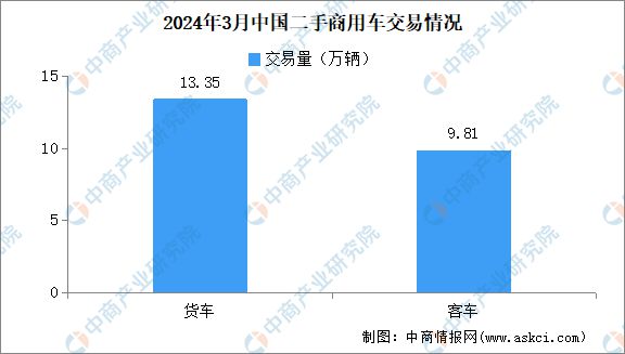 郑州：到2027年二手车交易量增长48％